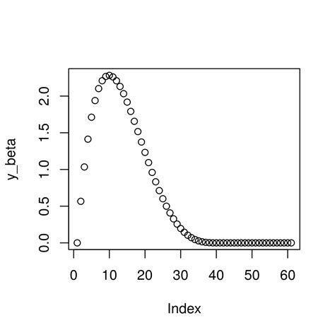 beta distribution r|Compute Beta Distribution in R Programming.